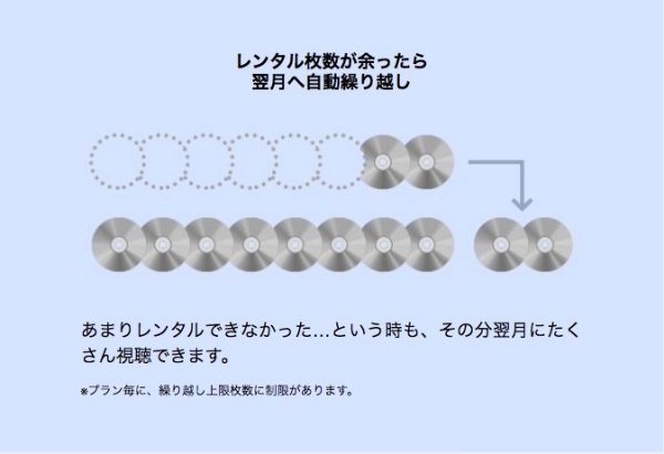 TSUTAYA DISCAS メリット1