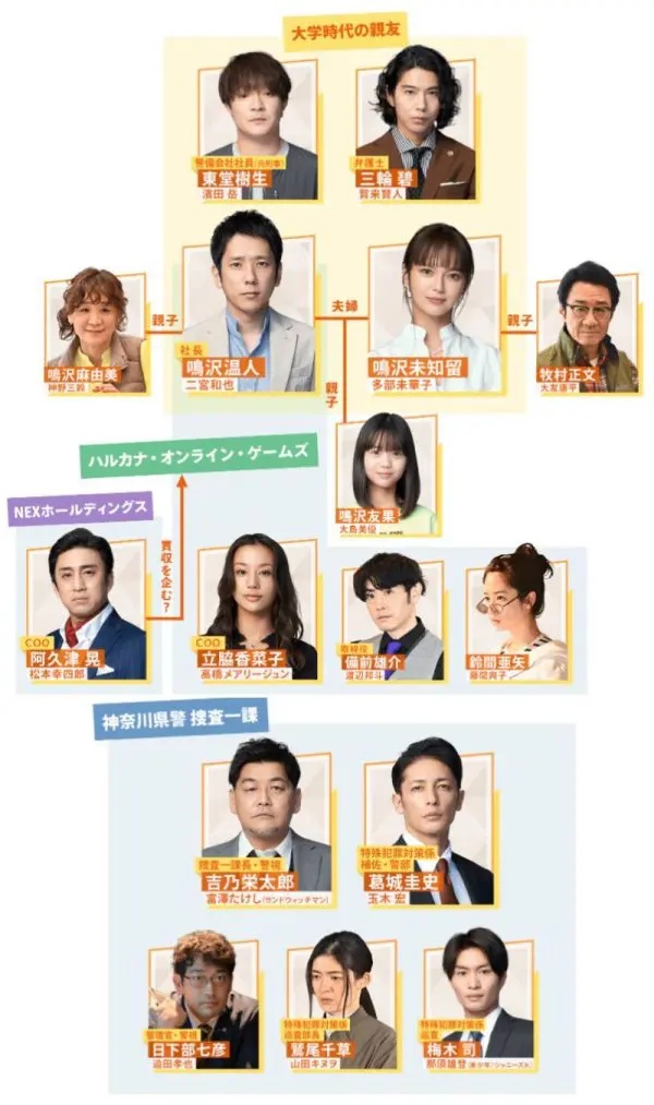 ドラマ「マイファミリー」の相関図